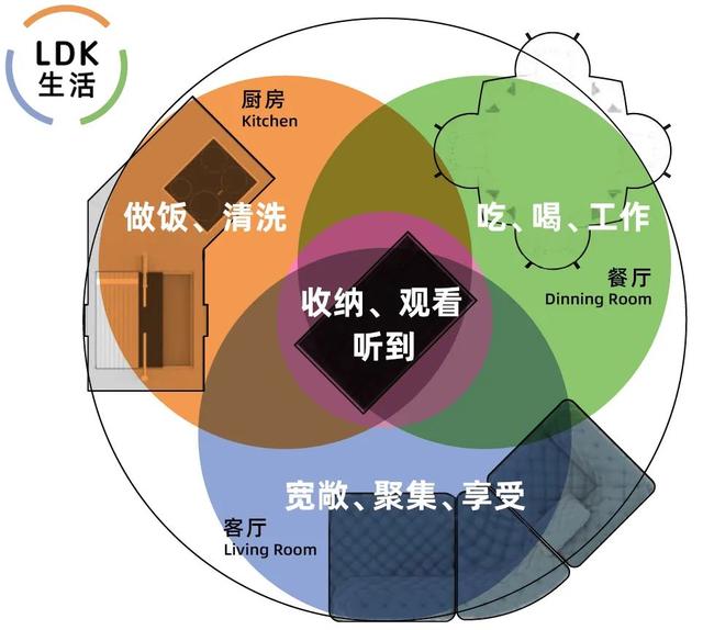 ldk一體化設計好嗎